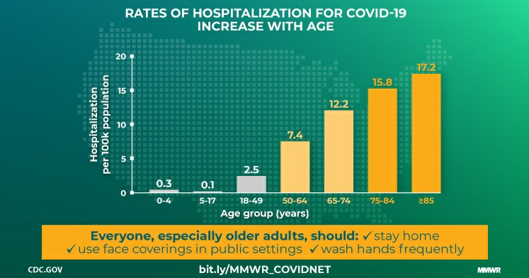 Rates of Hospitalization for COVID-19