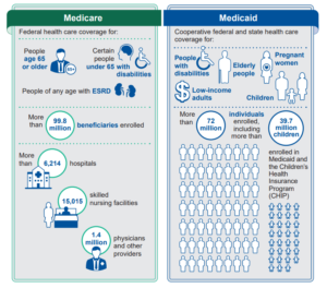 Medicare vs Medicaid chart